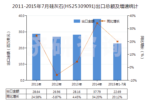 2011-2015年7月硅灰石(HS25309091)出口總額及增速統(tǒng)計 2011-2015年7月硅灰石(HS25309091)出口總額及增速統(tǒng)計